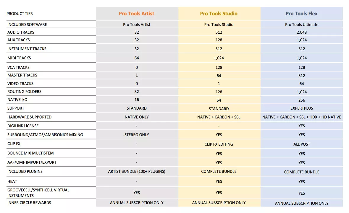 Compare Pro Tools Tiers